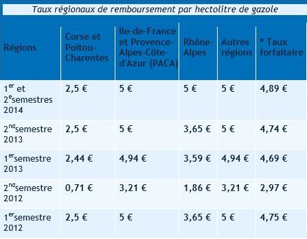 Tx rbst gazole transporteurs